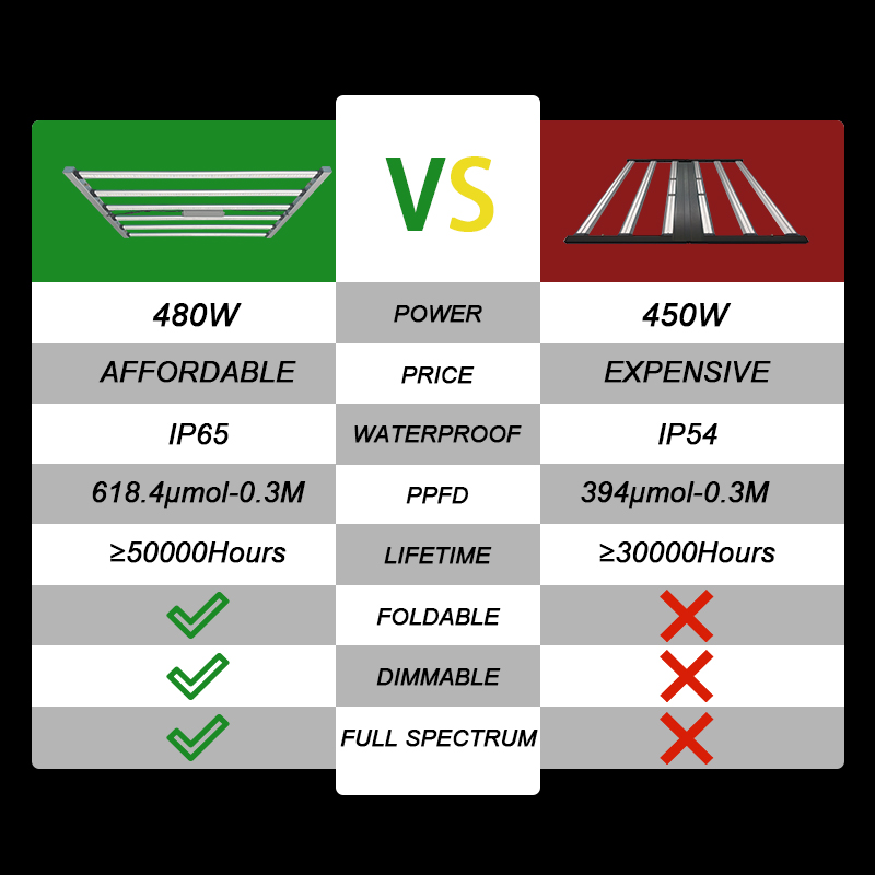 High Power Commercial LED Grow - огляд і ціна Plant Grow Light Full Spectrum